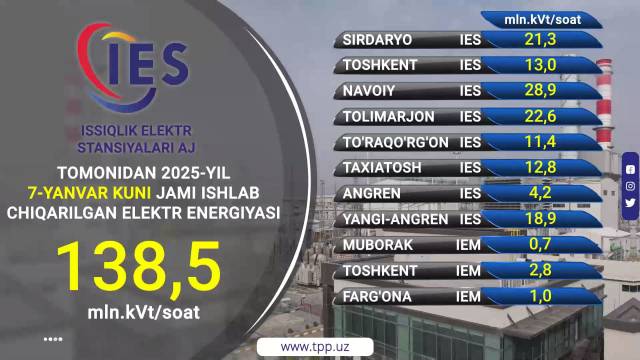 ISSIQLIK ELEKTR STANSIYALARI HAMDA MARKAZLARINING 07-YANVAR KUNI ISHLAB CHIQARISH KO‘RSATKICHLARI