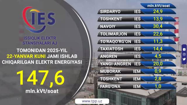 ISSIQLIK ELEKTR STANSIYALARI MARKAZLARINING 22-YANVAR KUNI ISHLAB CHIQARISH KO‘RSATKICHLARI