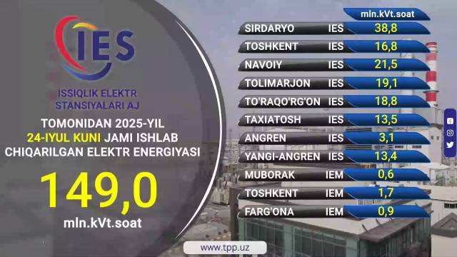 ISSIQLIK ELEKTR STANSIYALARI HA MARKAZLARINING 24-IYUL KUNI ISHLAB CHIQARISH KO‘RSATKICHLARI